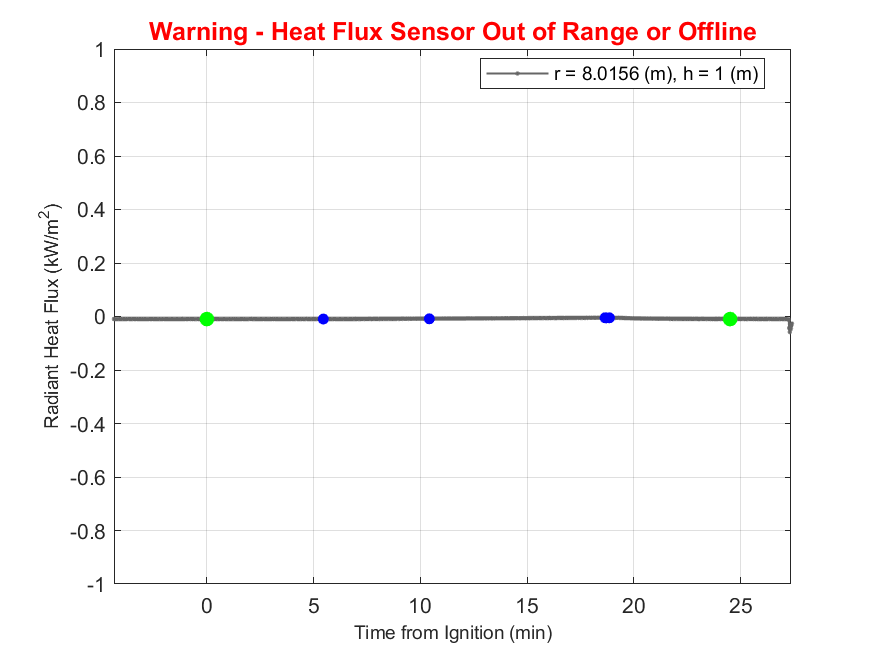 Plot of Radiant Heat Flux data with event markers. r= radial distance from center of hood, h=height above floor. 
