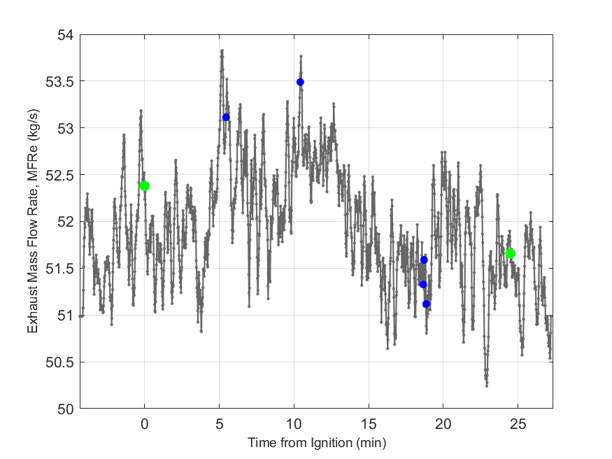 Plot of Exhaust Duct Mass Flow Rate.
