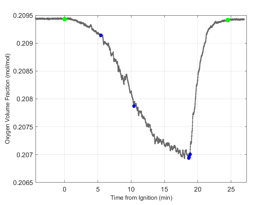 Plot of Oxygen Dry Volume Fraction in hood exhaust stream.