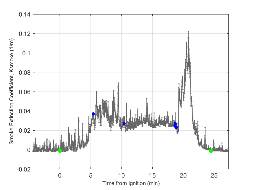 Plot of Smoke Laser Extinction Coefficient in hood exhaust stream.