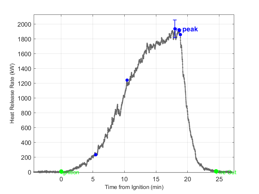Plot of Fire Heat Release Rate with event markers. Uncertainty bar shown at peak value.