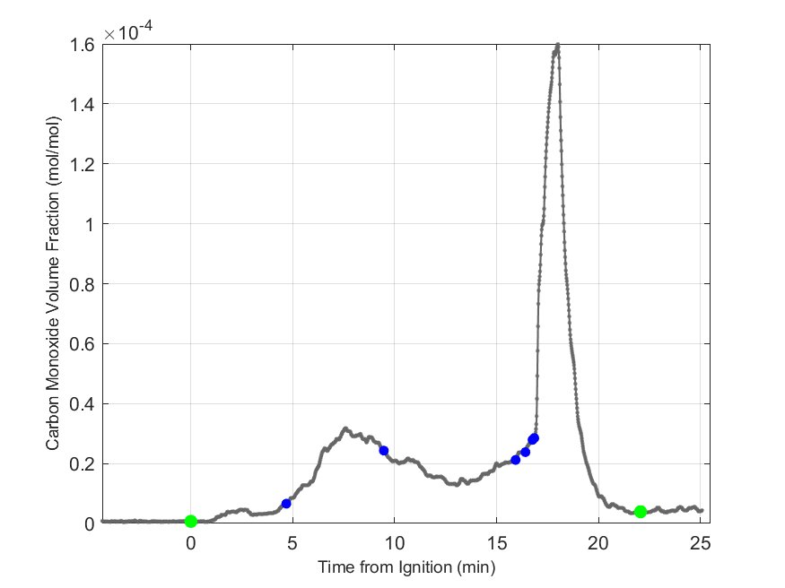Plot of Carbon Monoxide Dry Volume Fraction in hood exhaust stream.