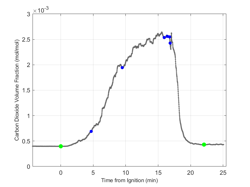 Plot of Carbon Dioxide Dry Volume Fraction in hood exhaust stream.