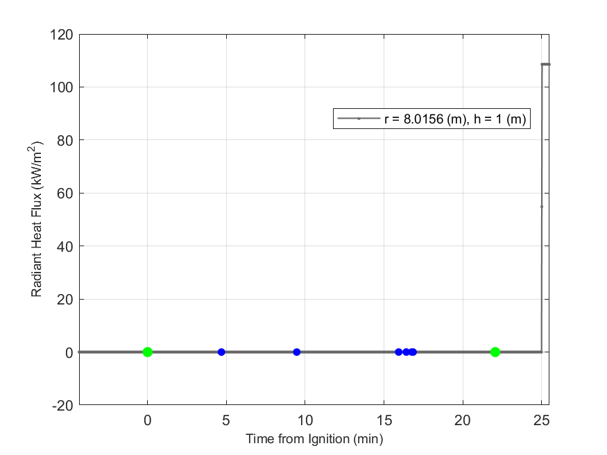 Plot of Radiant Heat Flux data with event markers. r= radial distance from center of hood, h=height above floor. 