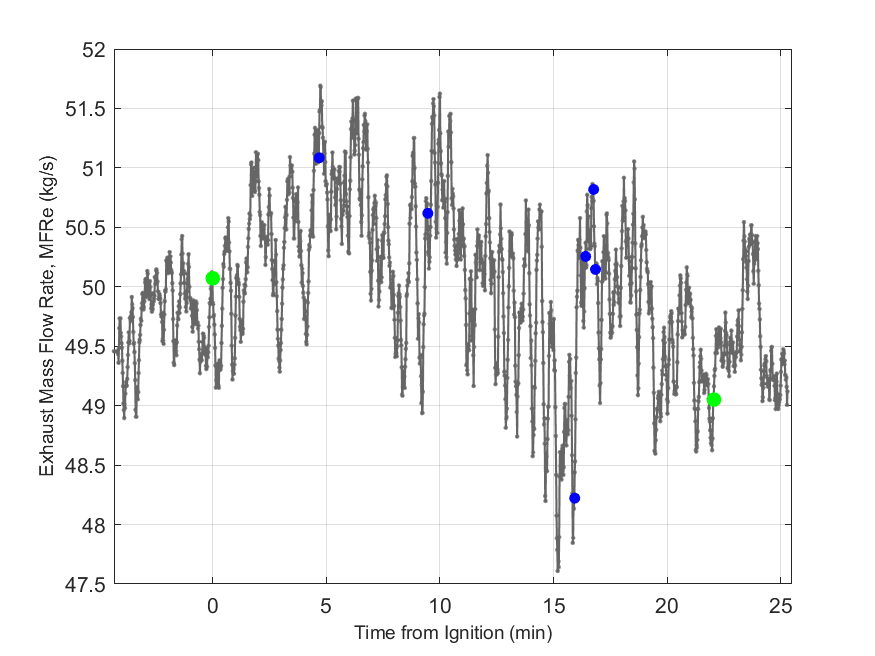 Plot of Exhaust Duct Mass Flow Rate.