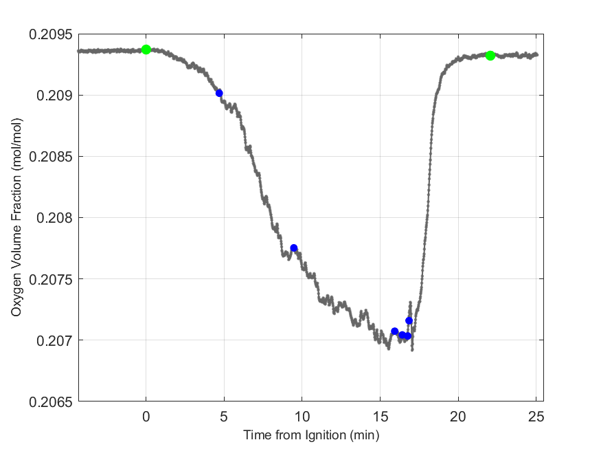 Plot of Oxygen Dry Volume Fraction in hood exhaust stream.