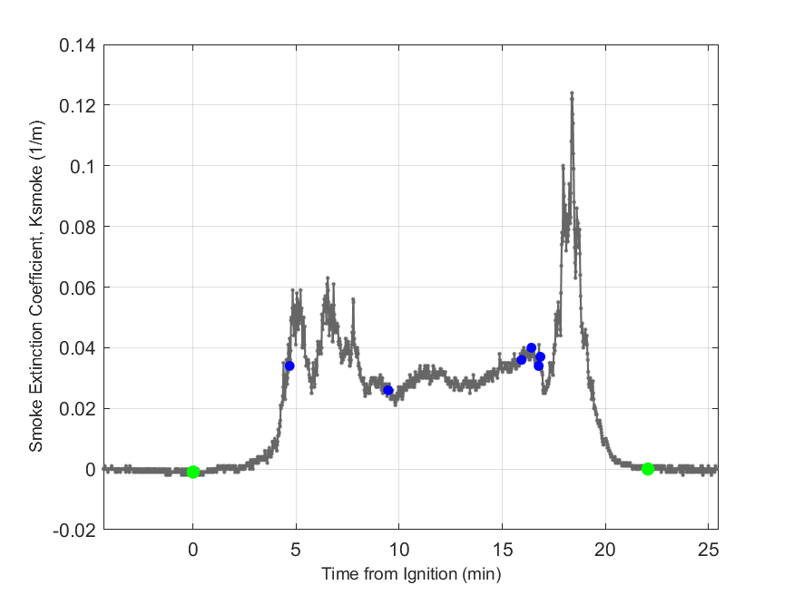 Plot of Smoke Laser Extinction Coefficient in hood exhaust stream.