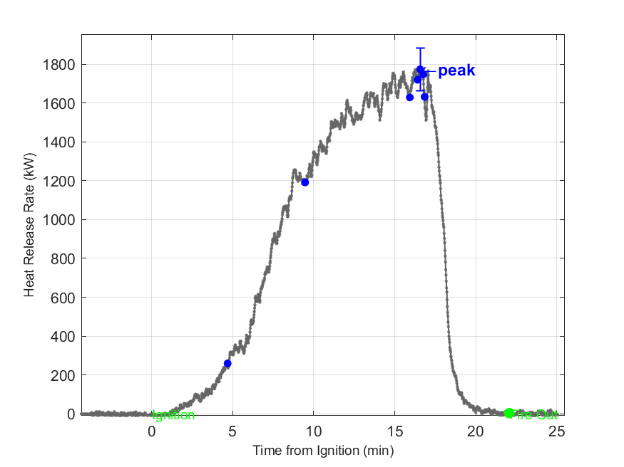 Plot of Fire Heat Release Rate with event markers. Uncertainty bar shown at peak value.