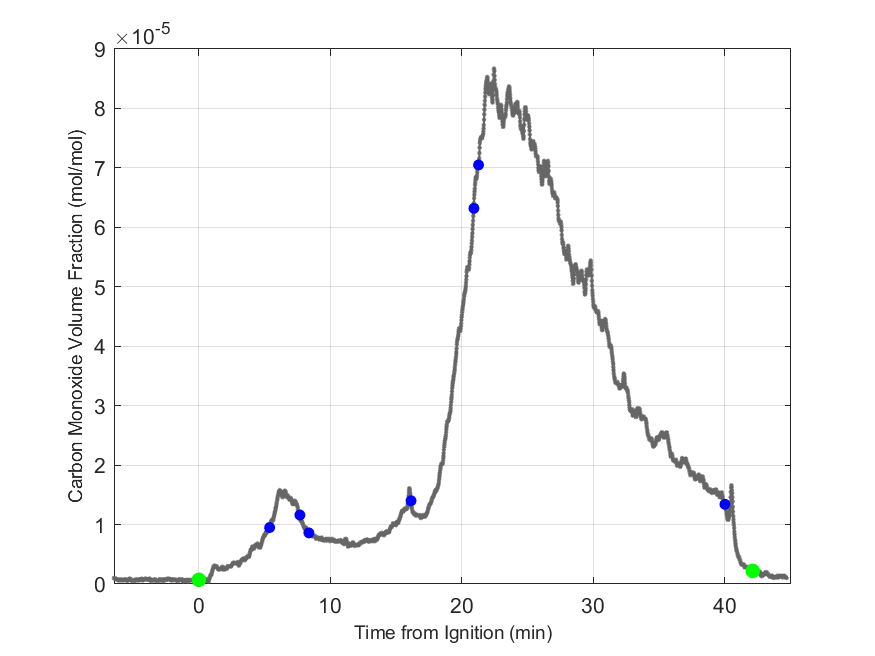 Plot of Carbon Monoxide Dry Volume Fraction in hood exhaust stream.