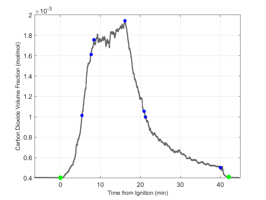 Plot of Carbon Dioxide Dry Volume Fraction in hood exhaust stream.