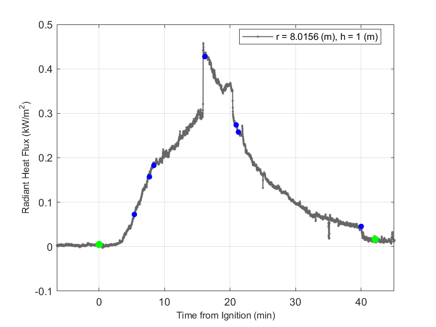 Plot of Radiant Heat Flux data with event markers. r= radial distance from center of hood, h=height above floor. 