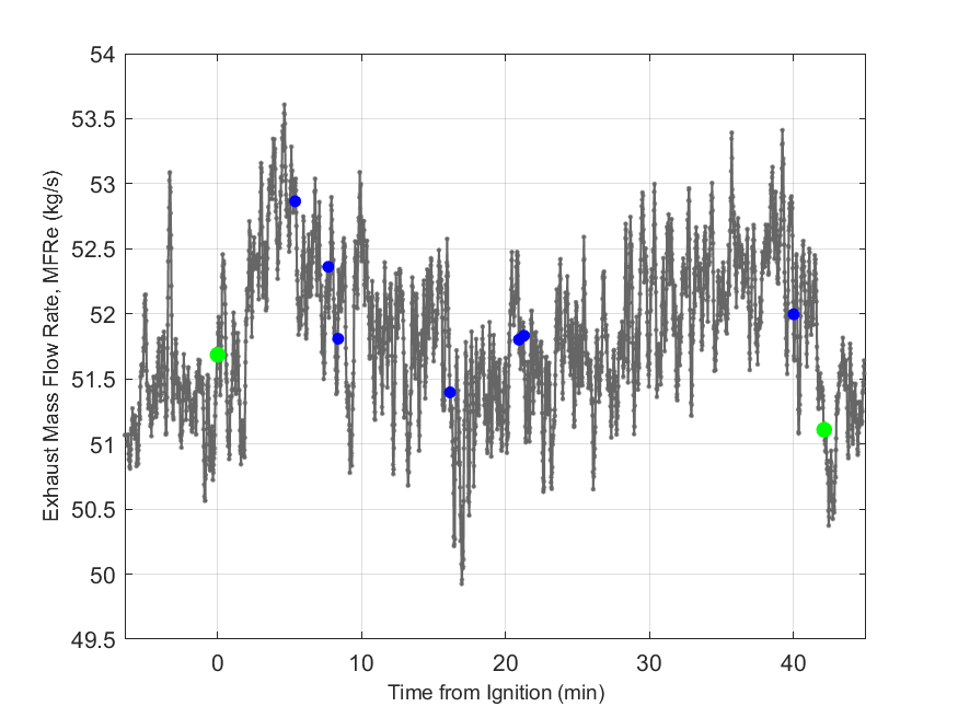 Plot of Exhaust Duct Mass Flow Rate.