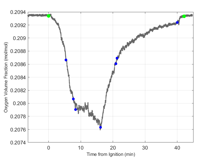 Plot of Oxygen Dry Volume Fraction in hood exhaust stream.