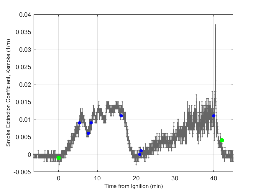 Plot of Smoke Laser Extinction Coefficient in hood exhaust stream.