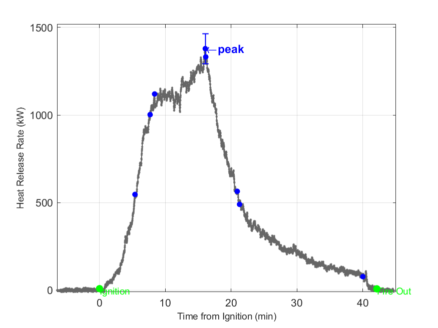 Plot of Fire Heat Release Rate with event markers. Uncertainty bar shown at peak value.