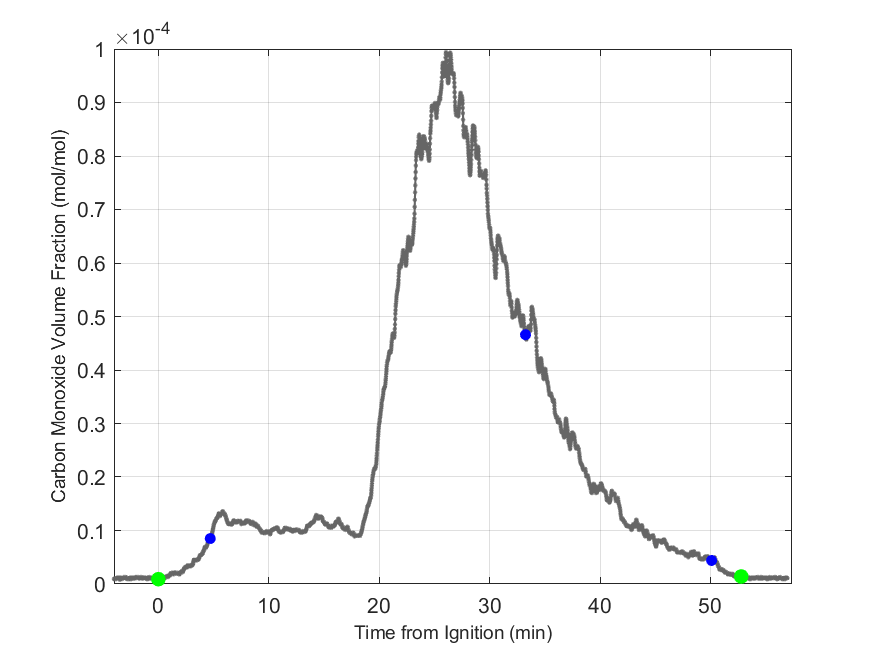 Plot of Carbon Monoxide Dry Volume Fraction in hood exhaust stream.