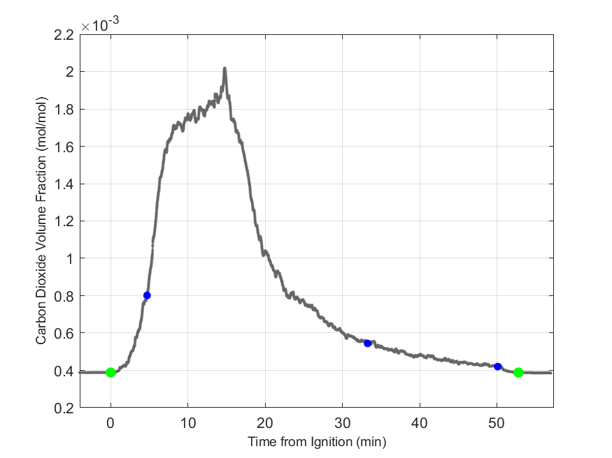 Plot of Carbon Dioxide Dry Volume Fraction in hood exhaust stream.