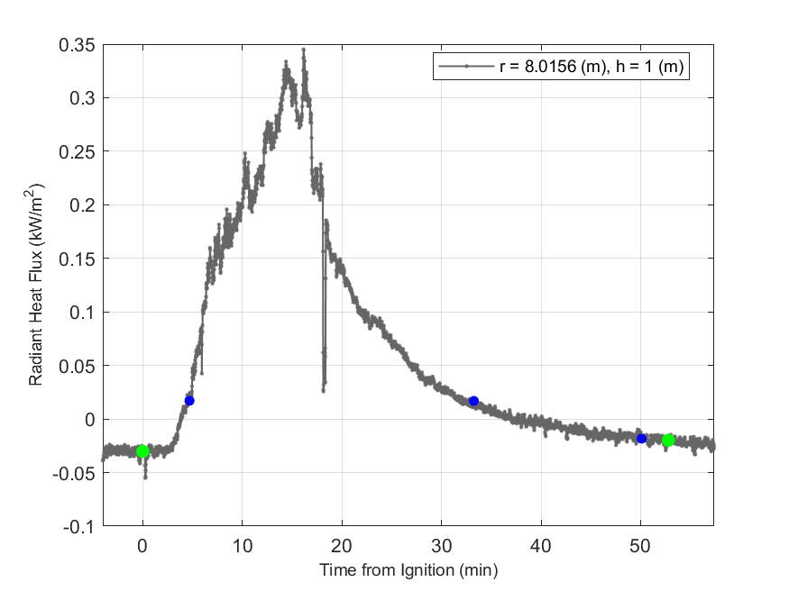 Plot of Radiant Heat Flux data with event markers. r= radial distance from center of hood, h=height above floor. 