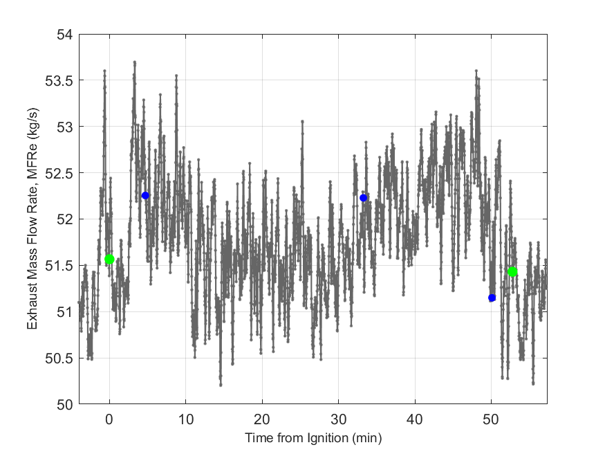 Plot of Exhaust Duct Mass Flow Rate.