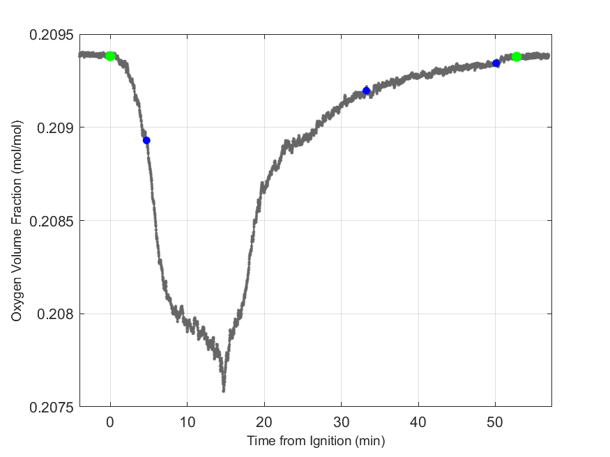 Plot of Oxygen Dry Volume Fraction in hood exhaust stream.
