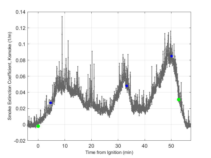 Plot of Smoke Laser Extinction Coefficient in hood exhaust stream.