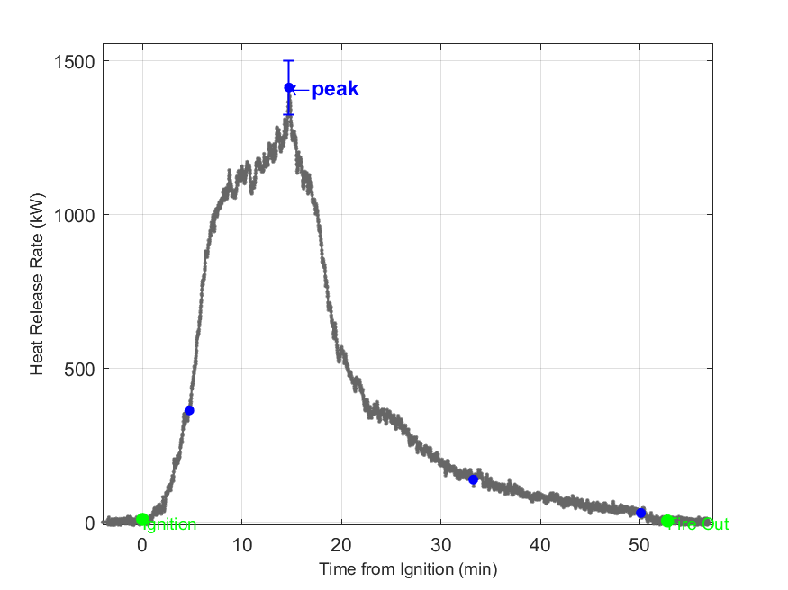 Plot of Fire Heat Release Rate with event markers. Uncertainty bar shown at peak value.