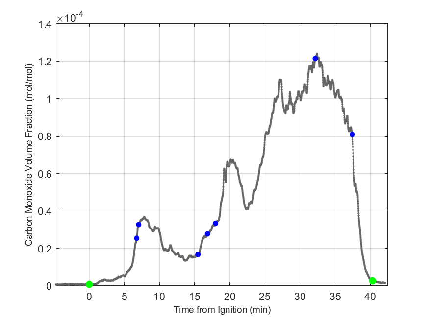 Plot of Carbon Monoxide Dry Volume Fraction in hood exhaust stream.