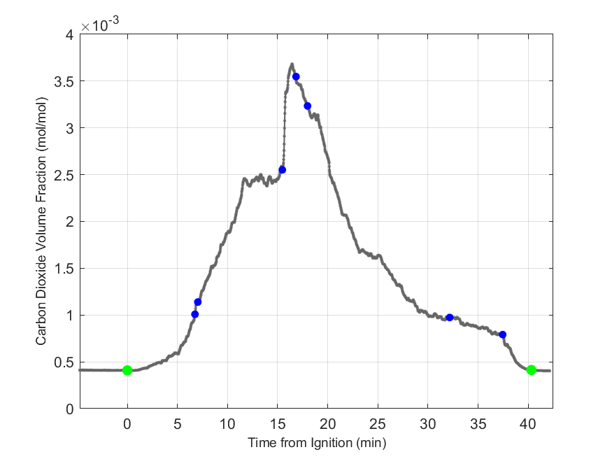 Plot of Carbon Dioxide Dry Volume Fraction in hood exhaust stream.