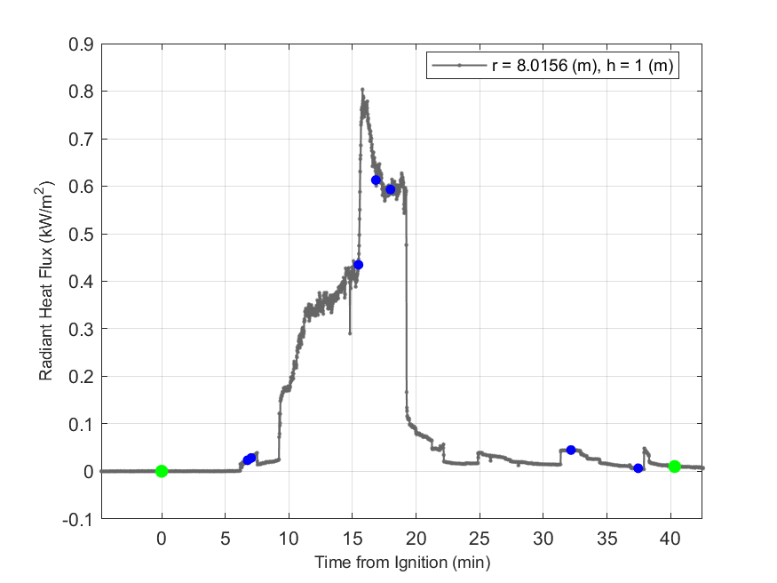 Plot of Radiant Heat Flux data with event markers. r= radial distance from center of hood, h=height above floor. 