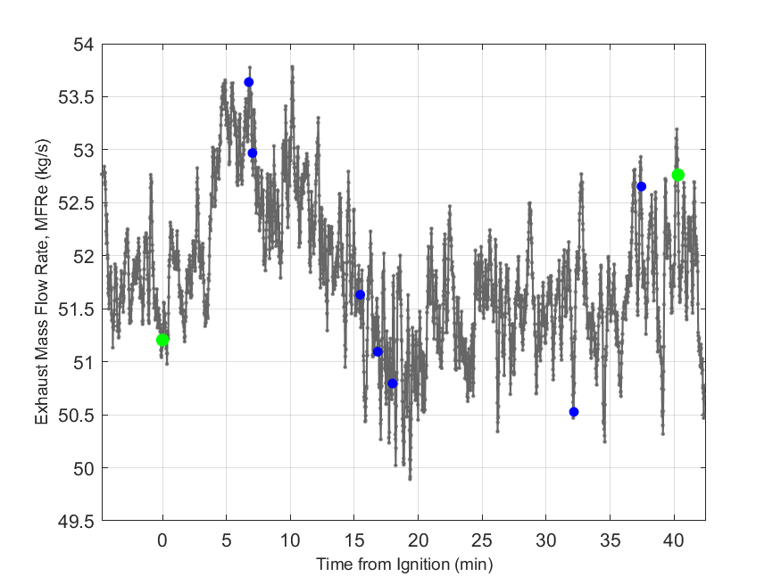 Plot of Exhaust Duct Mass Flow Rate.