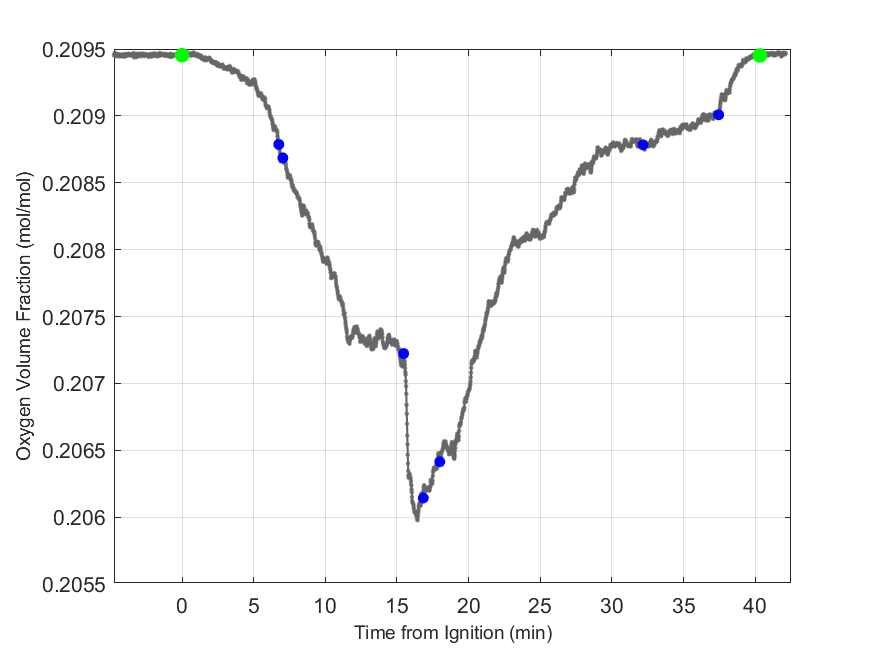 Plot of Oxygen Dry Volume Fraction in hood exhaust stream.