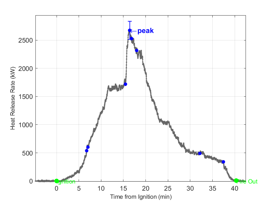 Plot of Fire Heat Release Rate with event markers. Uncertainty bar shown at peak value.