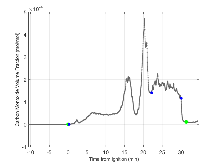 Plot of Carbon Monoxide Dry Volume Fraction in hood exhaust stream.