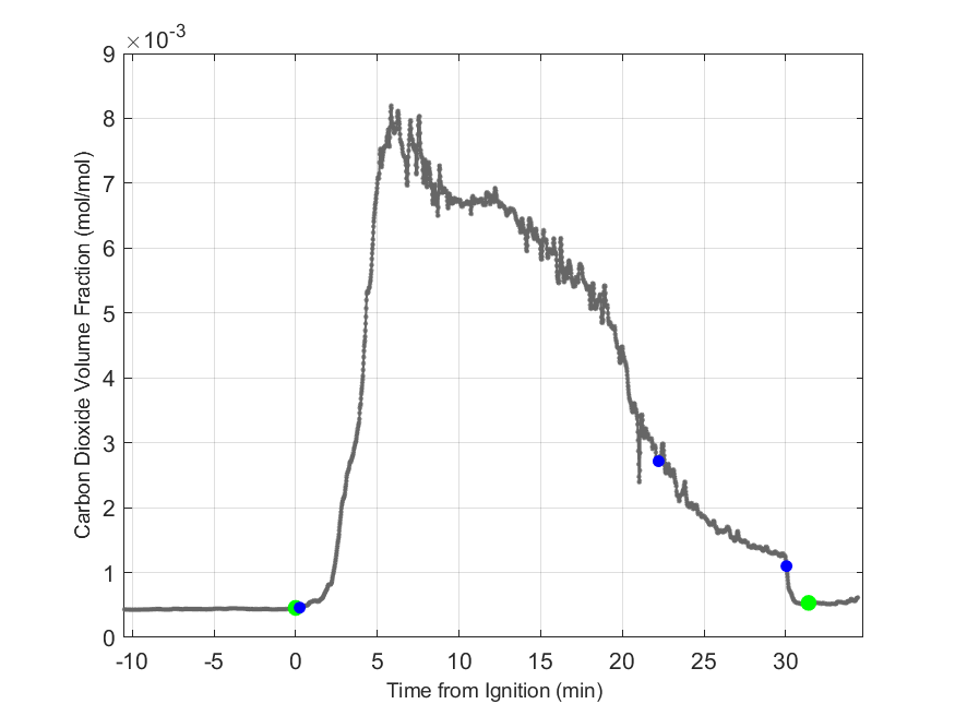 Plot of Carbon Dioxide Dry Volume Fraction in hood exhaust stream.