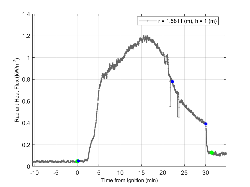 Plot of Radiant Heat Flux data with event markers. r= radial distance from center of hood, h=height above floor. 
