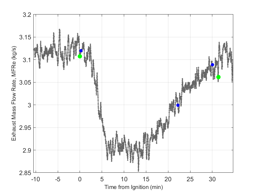 Plot of Exhaust Duct Mass Flow Rate.