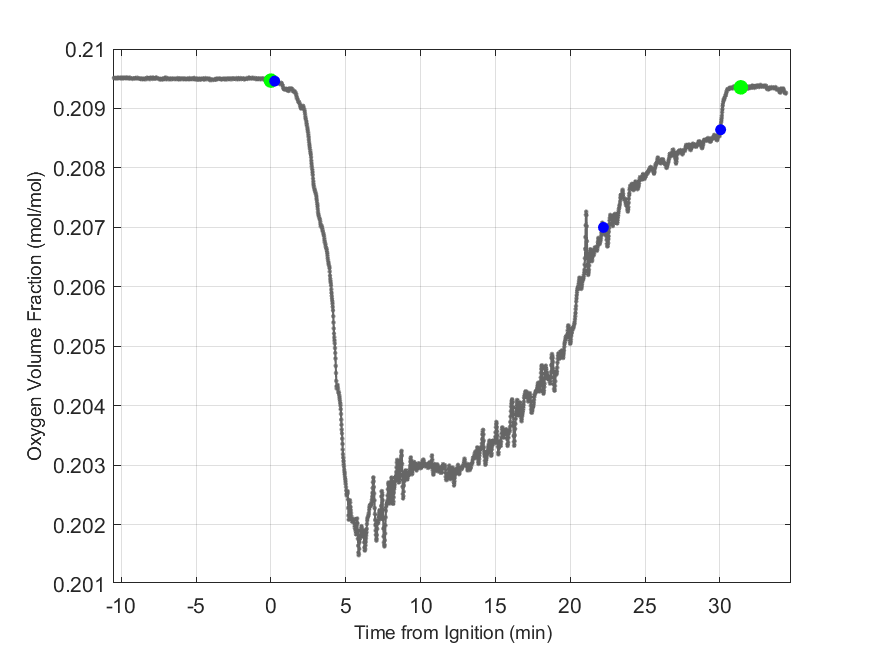 Plot of Oxygen Dry Volume Fraction in hood exhaust stream.