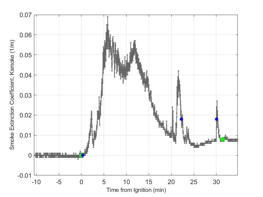 Plot of Smoke Laser Extinction Coefficient in hood exhaust stream.