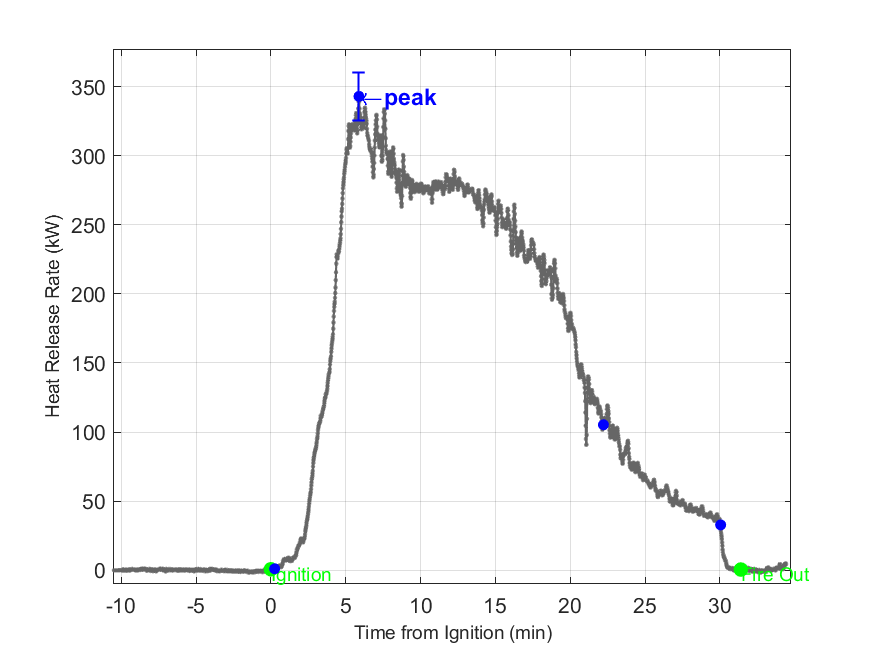 Plot of Fire Heat Release Rate with event markers. Uncertainty bar shown at peak value.