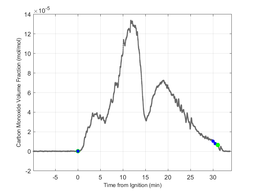 Plot of Carbon Monoxide Dry Volume Fraction in hood exhaust stream.