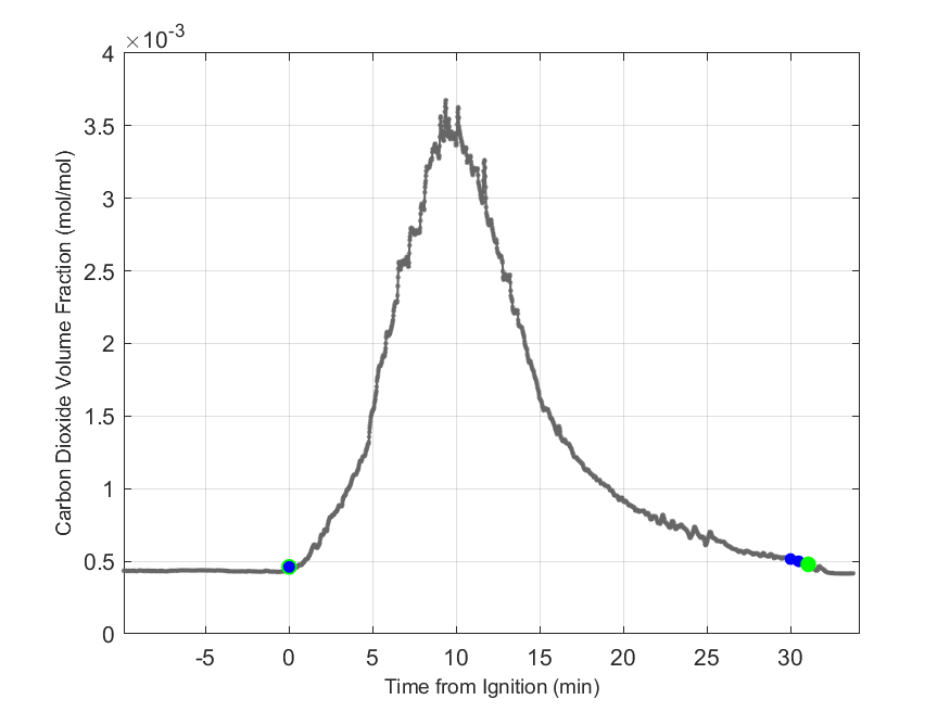 Plot of Carbon Dioxide Dry Volume Fraction in hood exhaust stream.