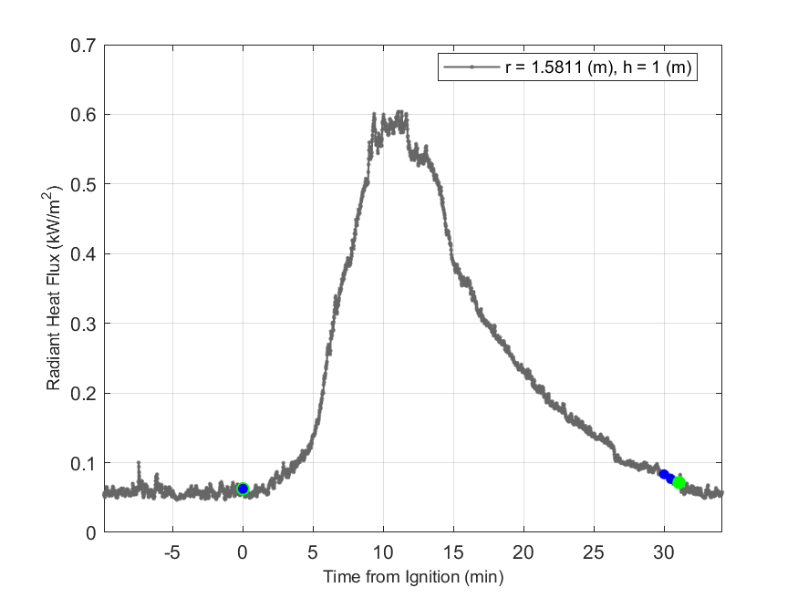 Plot of Radiant Heat Flux data with event markers. r= radial distance from center of hood, h=height above floor. 