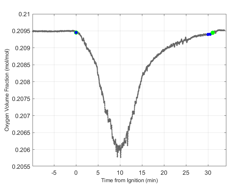 Plot of Oxygen Dry Volume Fraction in hood exhaust stream.