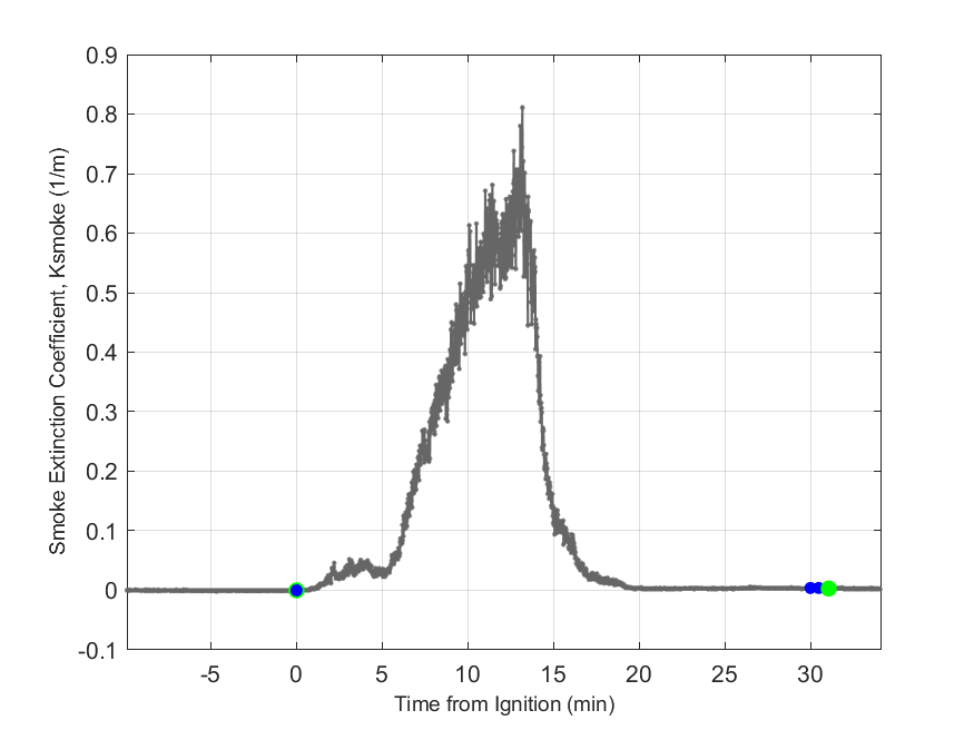 Plot of Smoke Laser Extinction Coefficient in hood exhaust stream.