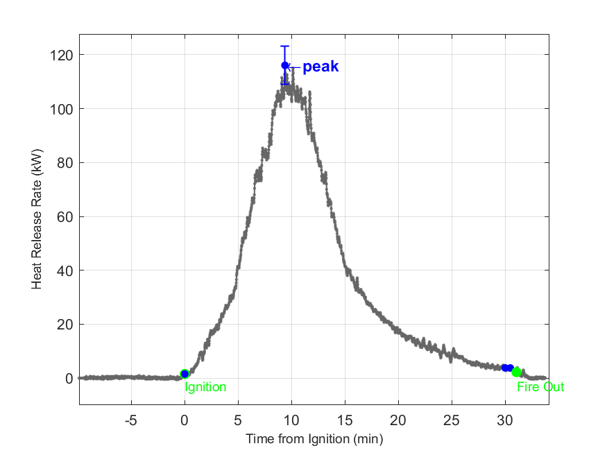 Plot of Fire Heat Release Rate with event markers. Uncertainty bar shown at peak value.