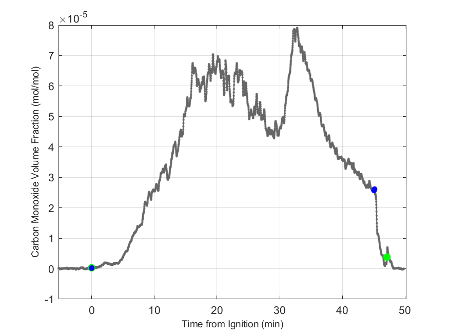 Plot of Carbon Monoxide Dry Volume Fraction in hood exhaust stream.