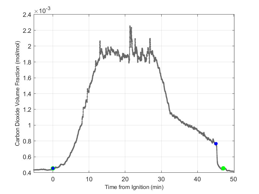 Plot of Carbon Dioxide Dry Volume Fraction in hood exhaust stream.