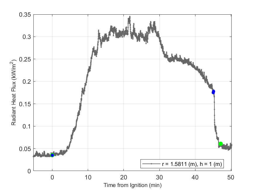 Plot of Radiant Heat Flux data with event markers. r= radial distance from center of hood, h=height above floor. 