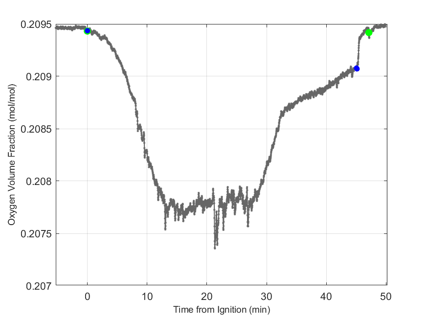 Plot of Oxygen Dry Volume Fraction in hood exhaust stream.