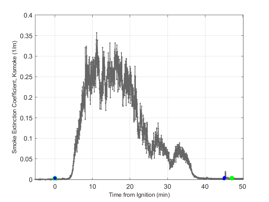 Plot of Smoke Laser Extinction Coefficient in hood exhaust stream.